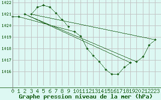 Courbe de la pression atmosphrique pour Locarno (Sw)