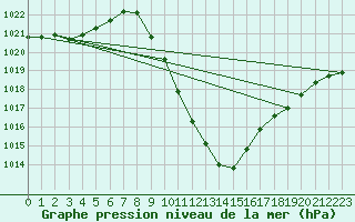 Courbe de la pression atmosphrique pour Bischofshofen