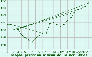 Courbe de la pression atmosphrique pour Lussat (23)