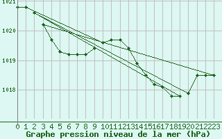 Courbe de la pression atmosphrique pour Ile d