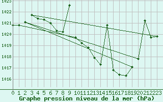 Courbe de la pression atmosphrique pour Cazalla de la Sierra