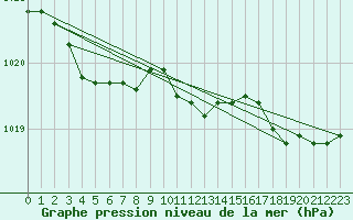 Courbe de la pression atmosphrique pour La Chapelle-Montreuil (86)