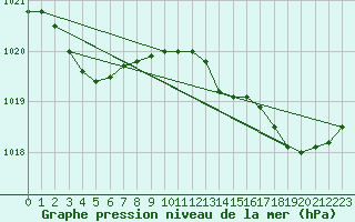 Courbe de la pression atmosphrique pour Ile d