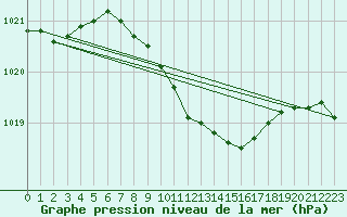 Courbe de la pression atmosphrique pour Cotnari