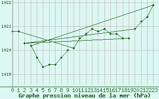 Courbe de la pression atmosphrique pour Chteaudun (28)