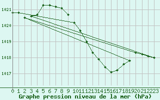 Courbe de la pression atmosphrique pour Birlad