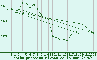 Courbe de la pression atmosphrique pour Kaisersbach-Cronhuette
