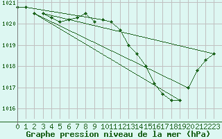 Courbe de la pression atmosphrique pour Ambrieu (01)