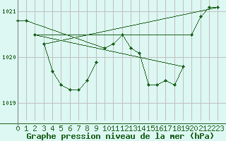 Courbe de la pression atmosphrique pour Cap Cpet (83)