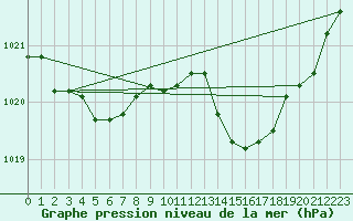 Courbe de la pression atmosphrique pour Agde (34)