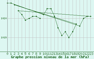 Courbe de la pression atmosphrique pour Cap Corse (2B)