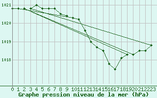 Courbe de la pression atmosphrique pour Wiesenburg