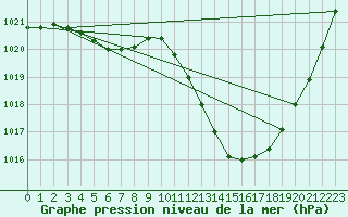 Courbe de la pression atmosphrique pour Potes / Torre del Infantado (Esp)