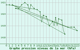 Courbe de la pression atmosphrique pour Seattle, Seattle-Tacoma International Airport