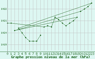 Courbe de la pression atmosphrique pour Saint-Ciers-sur-Gironde (33)