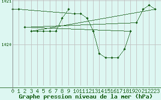 Courbe de la pression atmosphrique pour Biscarrosse (40)