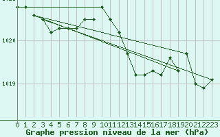 Courbe de la pression atmosphrique pour Cap Corse (2B)