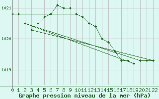 Courbe de la pression atmosphrique pour Andernach