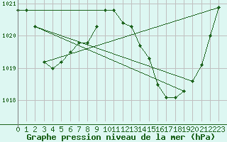 Courbe de la pression atmosphrique pour Perpignan (66)