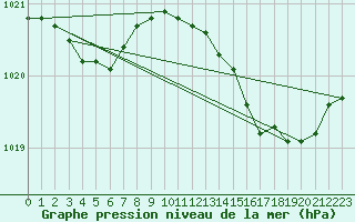 Courbe de la pression atmosphrique pour Bruxelles (Be)