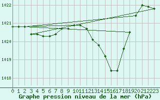 Courbe de la pression atmosphrique pour Voinmont (54)