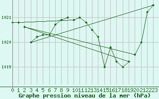 Courbe de la pression atmosphrique pour Gibraltar (UK)