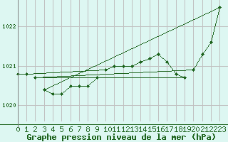 Courbe de la pression atmosphrique pour Lige Bierset (Be)