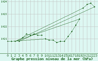 Courbe de la pression atmosphrique pour Bad Gleichenberg