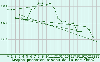 Courbe de la pression atmosphrique pour Rimnicu Vilcea