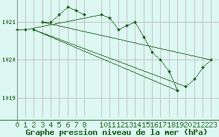 Courbe de la pression atmosphrique pour Hohrod (68)