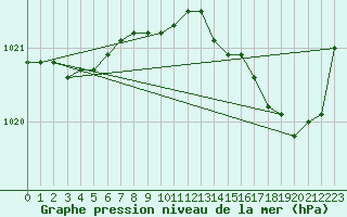 Courbe de la pression atmosphrique pour Cazaux (33)