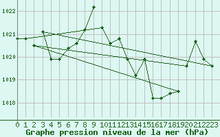 Courbe de la pression atmosphrique pour Vejer de la Frontera