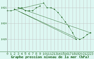 Courbe de la pression atmosphrique pour Laval (53)