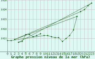 Courbe de la pression atmosphrique pour Stoetten