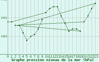 Courbe de la pression atmosphrique pour Le Grau-du-Roi (30)