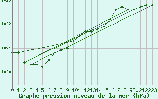 Courbe de la pression atmosphrique pour Ulkokalla