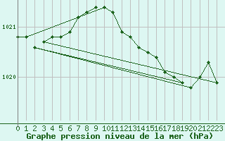 Courbe de la pression atmosphrique pour Mumbles