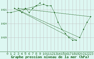 Courbe de la pression atmosphrique pour Avord (18)