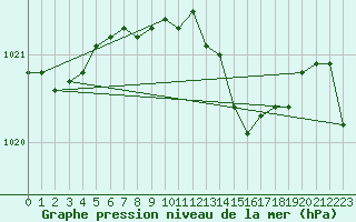 Courbe de la pression atmosphrique pour Wittering