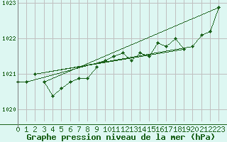 Courbe de la pression atmosphrique pour Pordic (22)