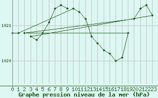 Courbe de la pression atmosphrique pour Boizenburg