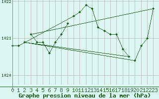 Courbe de la pression atmosphrique pour Besn (44)