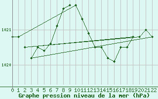 Courbe de la pression atmosphrique pour Arezzo