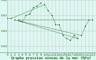 Courbe de la pression atmosphrique pour Voorschoten