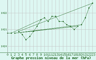 Courbe de la pression atmosphrique pour San Chierlo (It)