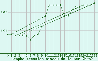 Courbe de la pression atmosphrique pour Guidel (56)