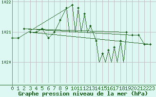 Courbe de la pression atmosphrique pour Shoream (UK)