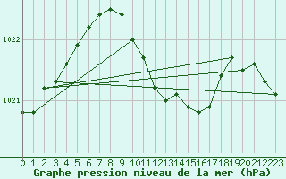 Courbe de la pression atmosphrique pour Hirsova