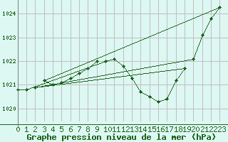 Courbe de la pression atmosphrique pour Muret (31)