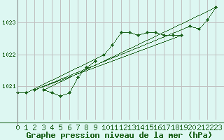 Courbe de la pression atmosphrique pour Brest (29)